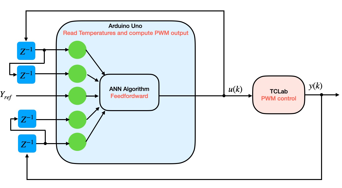 Direct-inverse controller schema