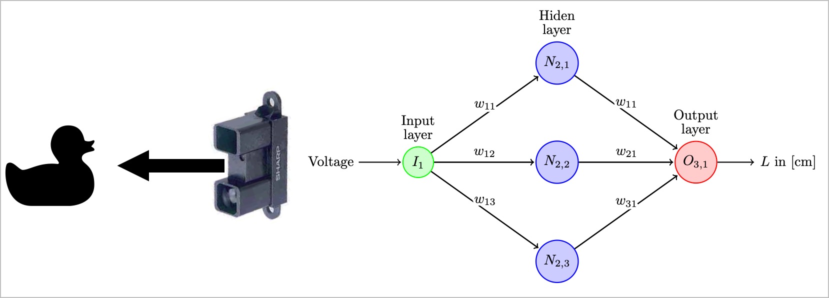 sensor and ANN connection scheme